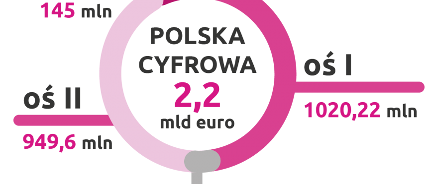 Program Operacyjny Polska Cyfrowa na lata 2014-2020
